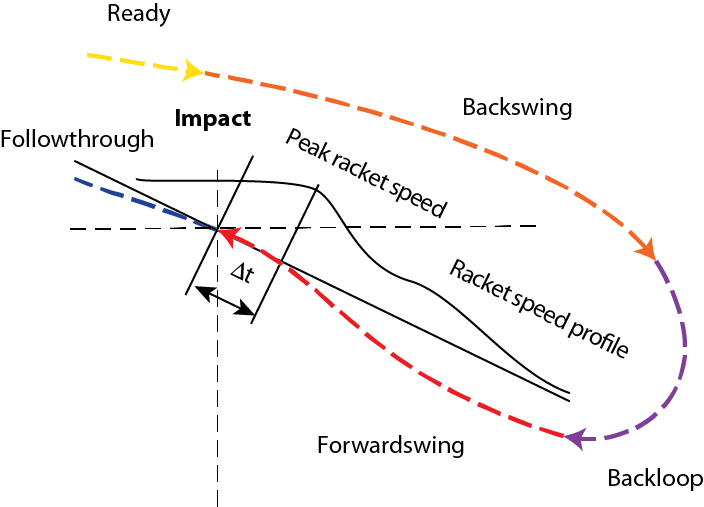 forward-swing-timing