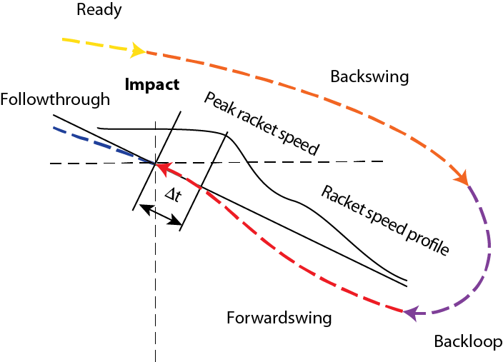 forward-swing-timing forward-swing-timing